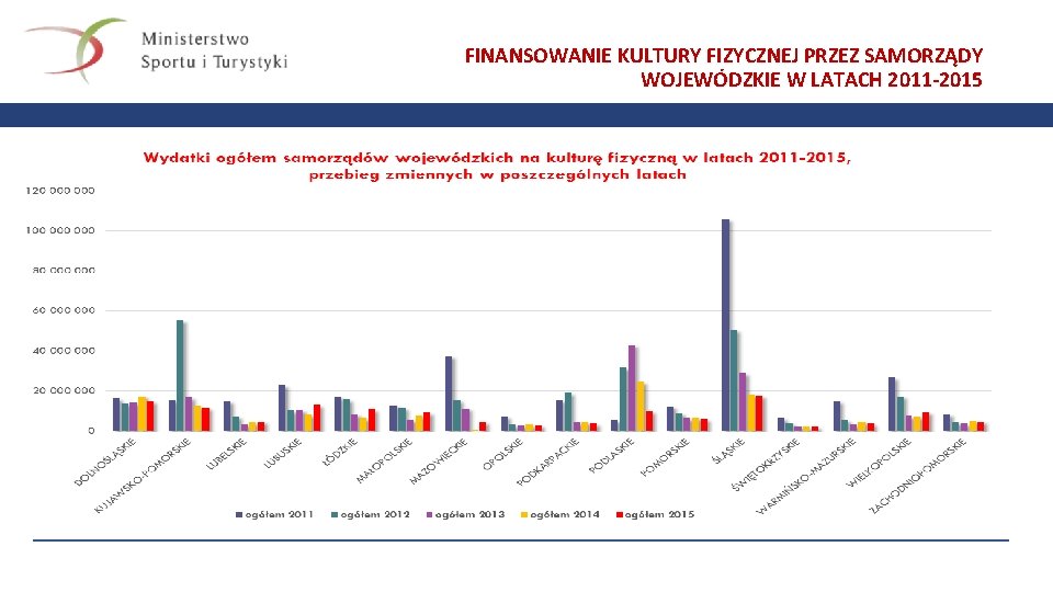 FINANSOWANIE KULTURY FIZYCZNEJ PRZEZ SAMORZĄDY WOJEWÓDZKIE W LATACH 2011 -2015 