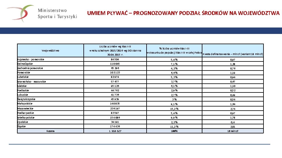 UMIEM PŁYWAĆ – PROGNOZOWANY PODZIAŁ ŚRODKÓW NA WOJEWÓDZTWA Województwo Liczba uczniów wg klas I-III