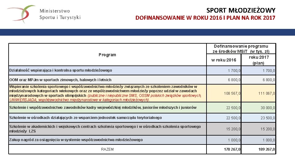 SPORT MŁODZIEŻOWY DOFINANSOWANIE W ROKU 2016 I PLAN NA ROK 2017 Program Dofinansowanie programu