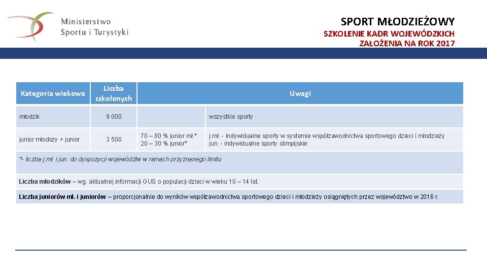 SPORT MŁODZIEŻOWY SZKOLENIE KADR WOJEWÓDZKICH ZAŁOŻENIA NA ROK 2017 Kategoria wiekowa Liczba szkolonych Uwagi