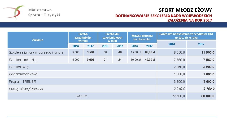 SPORT MŁODZIEŻOWY DOFINANSOWANIE SZKOLENIA KADR WOJEWÓDZKICH ZAŁOŻENIA NA ROK 2017 Zadanie Liczba zawodników w