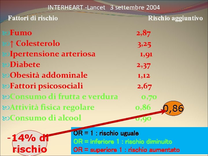 INTERHEART -Lancet 3 settembre 2004 Fattori di rischio Rischio aggiuntivo Fumo ↑ Colesterolo Ipertensione