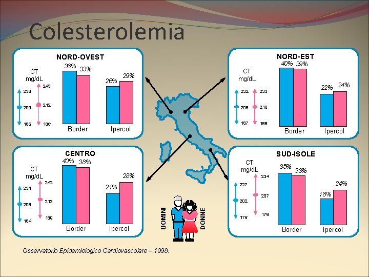 Colesterolemia NORD-EST NORD-OVEST 40% 39% 36% 33% CT mg/d. L 26% 243 CT mg/d.
