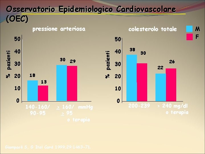 Osservatorio Epidemiologico Cardiovascolare (OEC) colesterolo totale 50 50 40 40 30 29 30 20