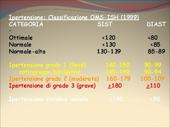 Ipertensione: Classificazione OMS-ISH (1999) CATEGORIA SIST DIAST Ottimale Normale-alta <80 <85 85 -89 .