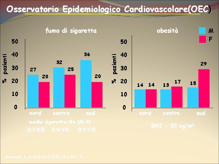 Osservatorio Epidemiologico Cardiovascolare(OEC) obesità fumo di sigaretta 50 40 30 36 32 27 20