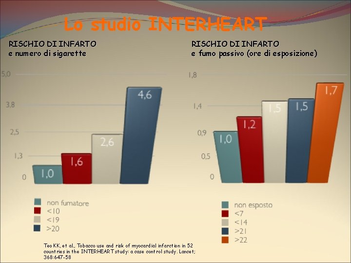 Lo studio INTERHEART RISCHIO DI INFARTO e numero di sigarette RISCHIO DI INFARTO e