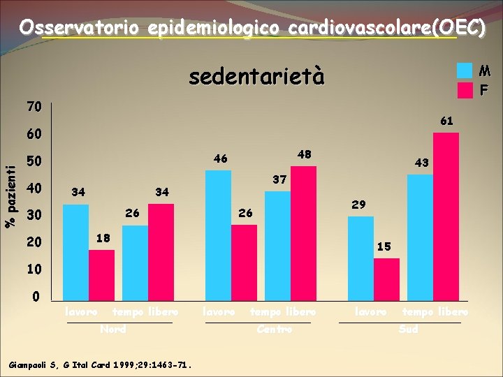 Osservatorio epidemiologico cardiovascolare(OEC) sedentarietà M F 70 61 % pazienti 60 40 34 43