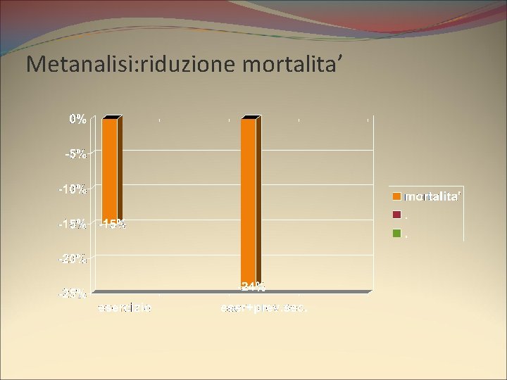 Metanalisi: riduzione mortalita’ 