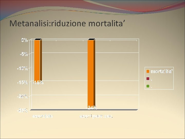 Metanalisi: riduzione mortalita’ 