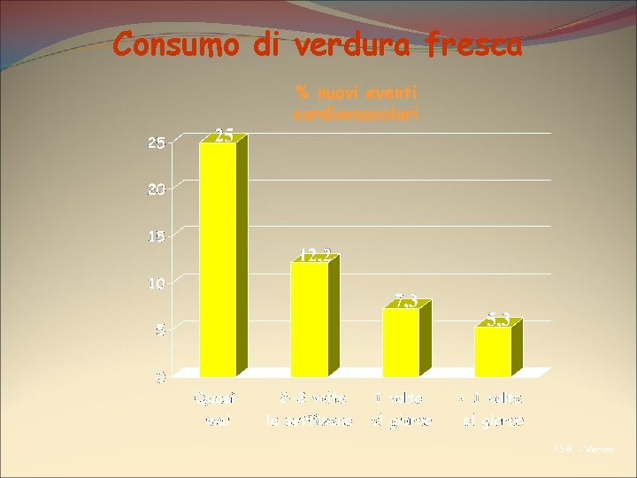 Consumo di verdura fresca % nuovi eventi cardiovascolari FSM - Veruno 