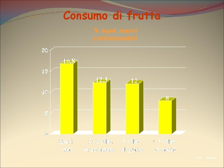 Consumo di frutta % nuovi eventi cardiovascolari FSM - Veruno 