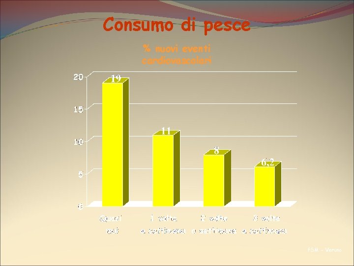 Consumo di pesce % nuovi eventi cardiovascolari FSM - Veruno 