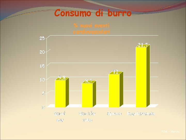 Consumo di burro % nuovi eventi cardiovascolari FSM - Veruno 