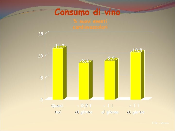 Consumo di vino % nuovi eventi cardiovascolari FSM - Veruno 