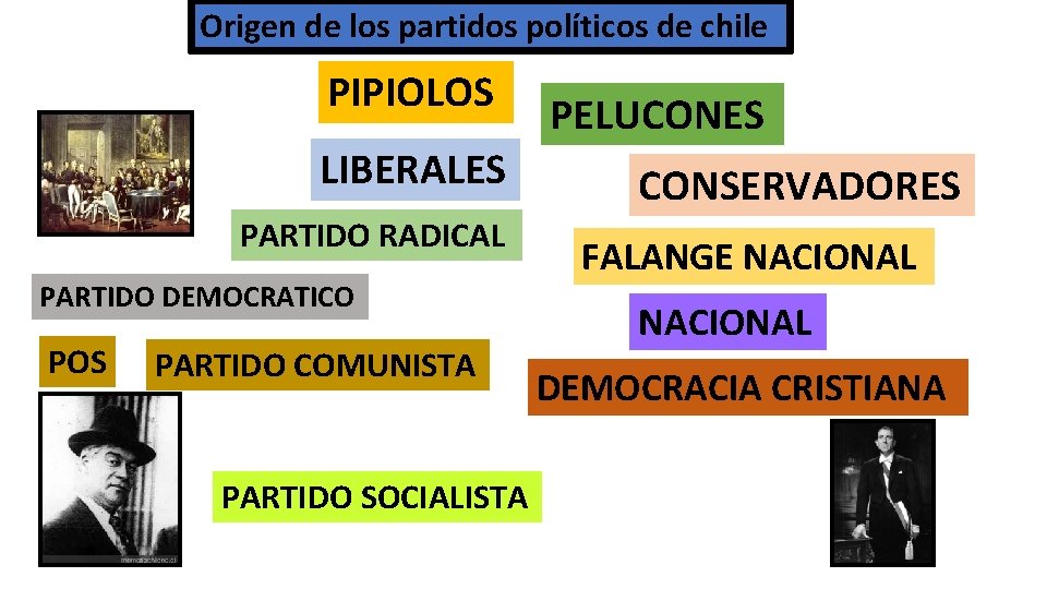 Origen de los partidos políticos de chile PIPIOLOS LIBERALES PARTIDO RADICAL PARTIDO DEMOCRATICO POS