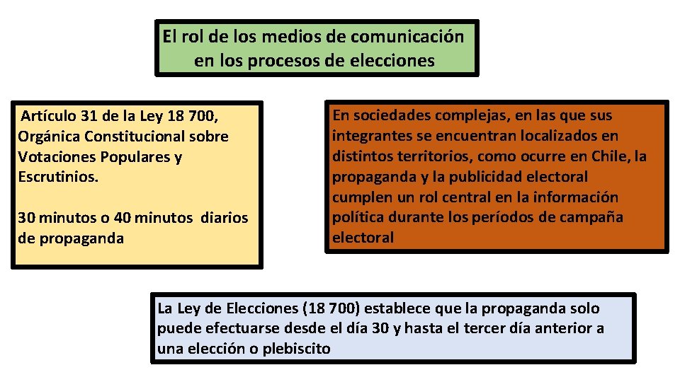 El rol de los medios de comunicación en los procesos de elecciones Artículo 31