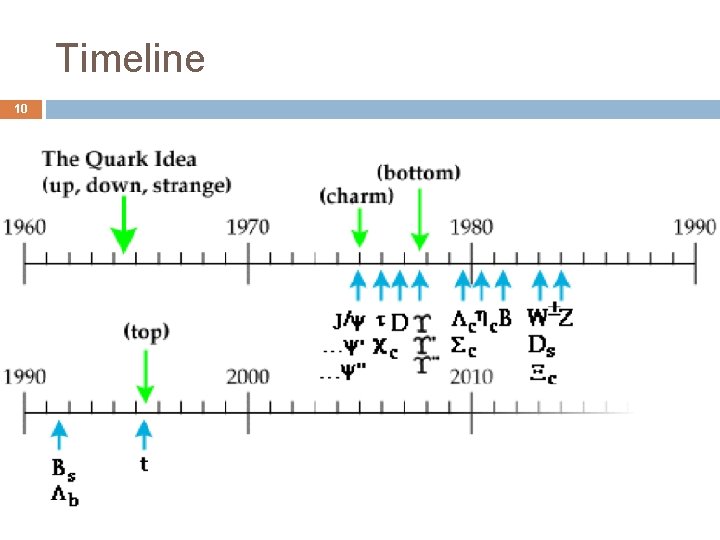 Timeline 10 