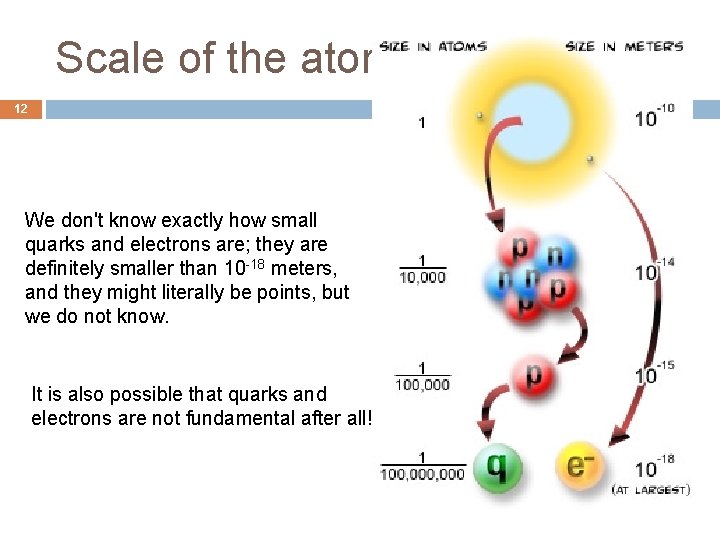 Scale of the atom 12 We don't know exactly how small quarks and electrons