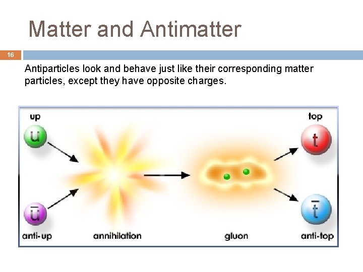 Matter and Antimatter 16 Antiparticles look and behave just like their corresponding matter particles,