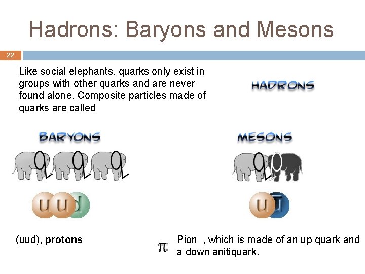 Hadrons: Baryons and Mesons 22 Like social elephants, quarks only exist in groups with