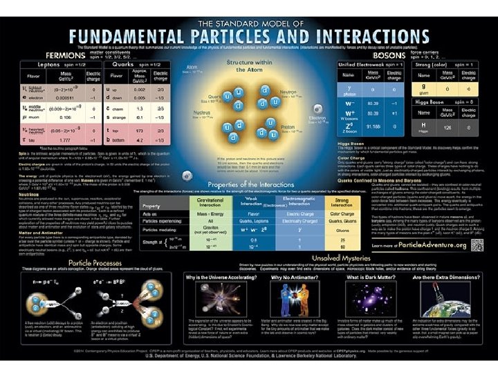 Elementary Particles 56 