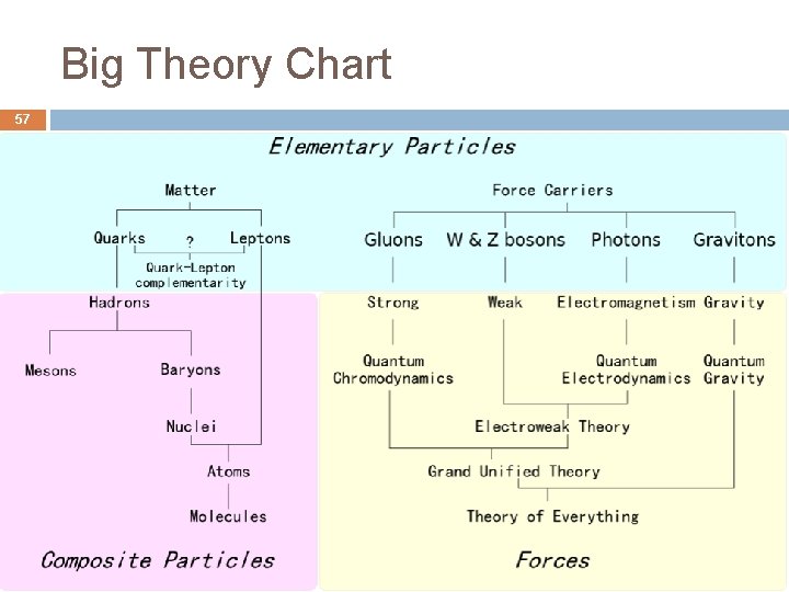 Big Theory Chart 57 