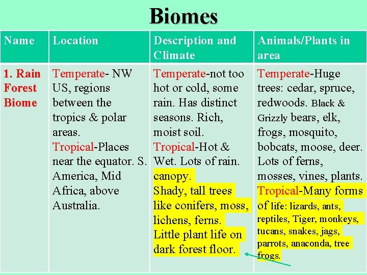 Biomes Name Location 1. Rain Temperate- NW Forest US, regions Biome between the tropics