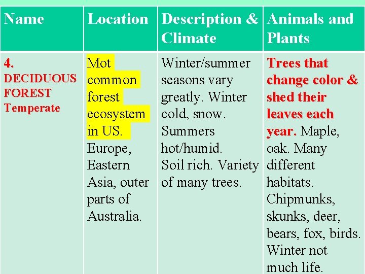 Name 4. Location Description & Animals and Climate Plants Mot DECIDUOUS common FOREST forest