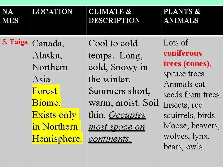 NA MES LOCATION CLIMATE & DESCRIPTION PLANTS & ANIMALS 5. Taiga Canada, Alaska, Northern