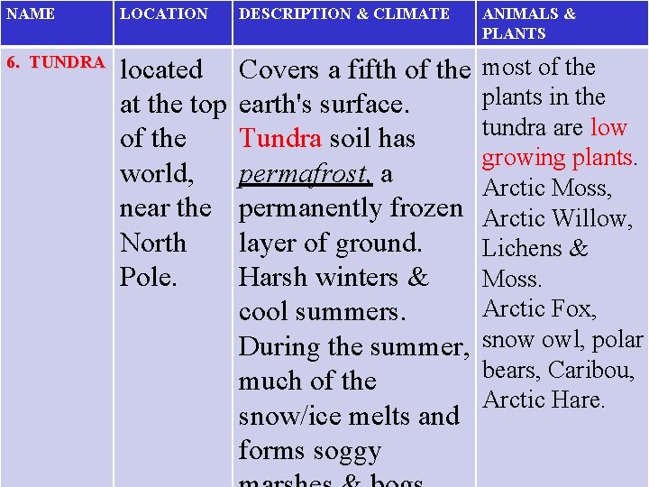 NAME LOCATION DESCRIPTION & CLIMATE ANIMALS & PLANTS 6. TUNDRA located at the top