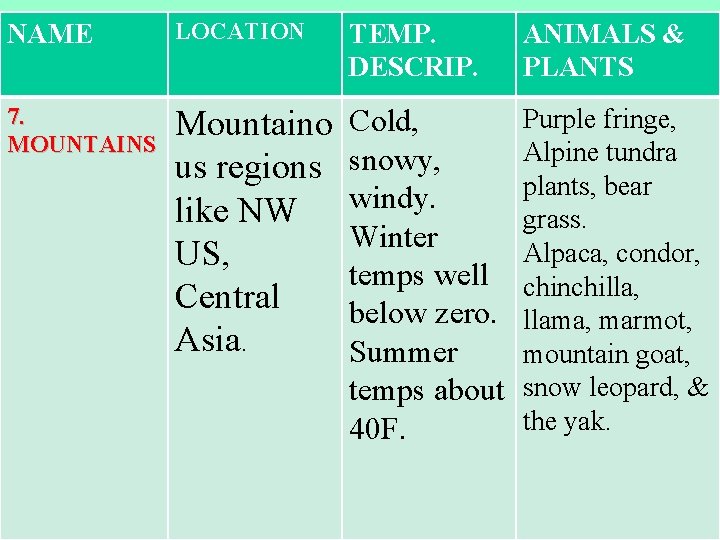 NAME LOCATION TEMP. DESCRIP. ANIMALS & PLANTS 7. MOUNTAINS Mountaino us regions like NW