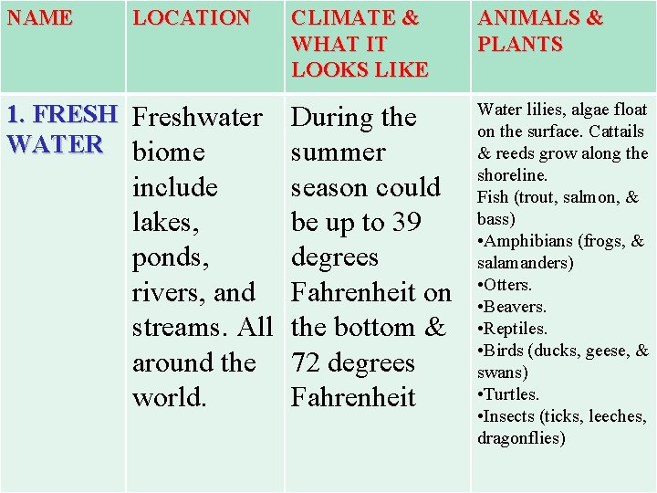 NAME LOCATION 1. FRESH Freshwater WATER biome CLIMATE & WHAT IT LOOKS LIKE During