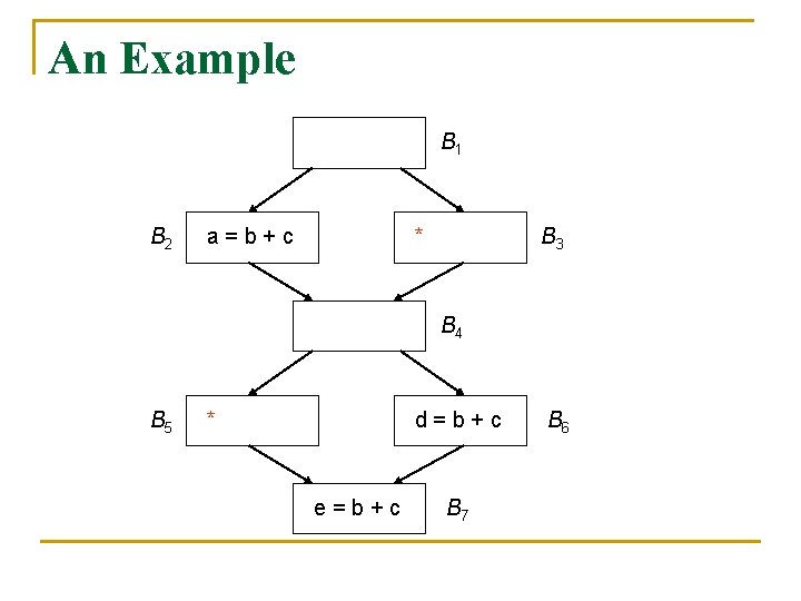 An Example B 1 B 2 a=b+c * B 3 B 4 B 5