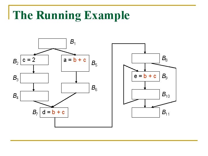 The Running Example B 1 B 2 c = 2 a=b+c B 5 B