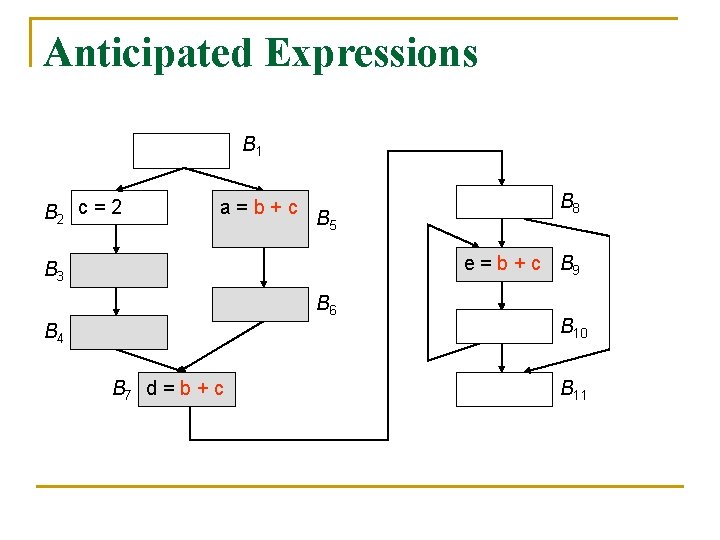 Anticipated Expressions B 1 B 2 c = 2 a=b+c B 5 B 8