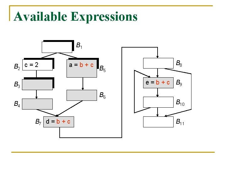 Available Expressions B 1 B 2 c = 2 a=b+c B 5 B 8