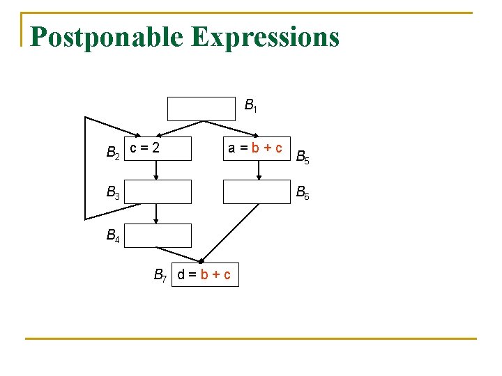 Postponable Expressions B 1 B 2 c = 2 a=b+c B 3 B 5