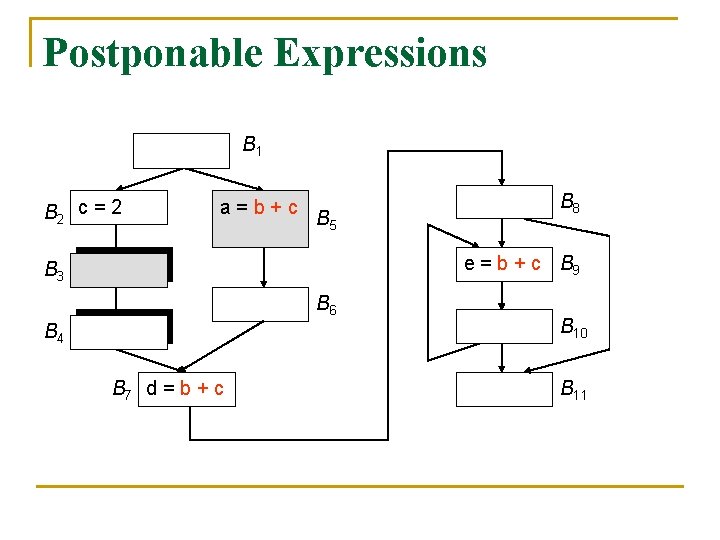 Postponable Expressions B 1 B 2 c = 2 a=b+c B 5 B 8