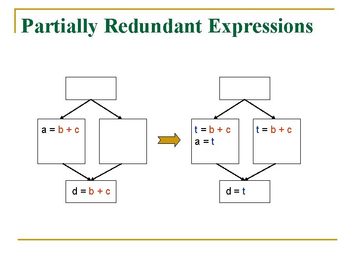 Partially Redundant Expressions a=b+c d=b+c t=b+c a=t d=t t=b+c 