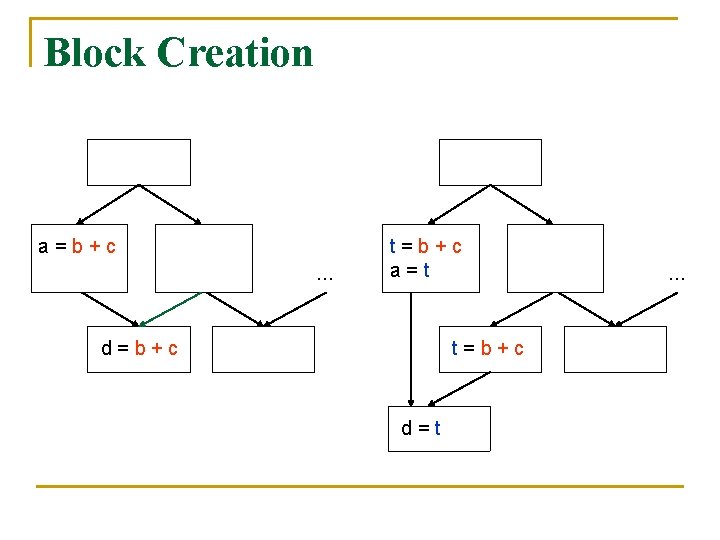 Block Creation a=b+c … t=b+c a=t d=b+c t=b+c d=t … 