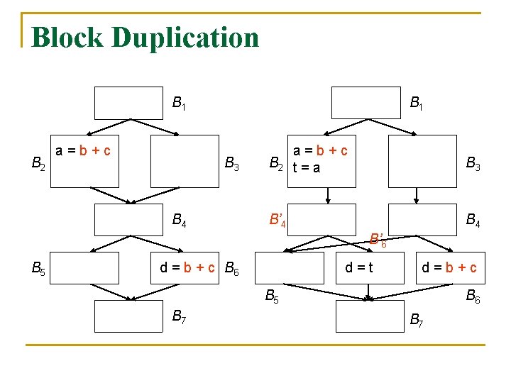 Block Duplication B 1 B 2 a=b+c B 3 B 4 B 2 a=b+c