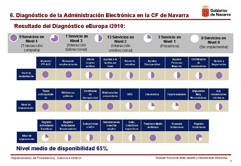 6. Diagnóstico de la Administración Electrónica en la CF de Navarra Resultado del Diagnóstico