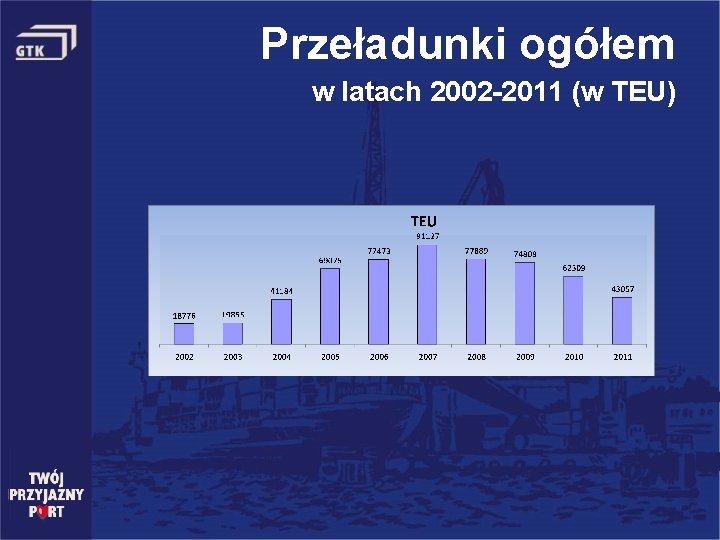 Przeładunki ogółem w latach 2002 -2011 (w TEU) 