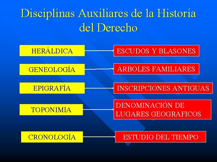 Disciplinas Auxiliares de la Historia del Derecho HERÁLDICA ESCUDOS Y BLASONES GENEOLOGÍA ÁRBOLES FAMILIARES