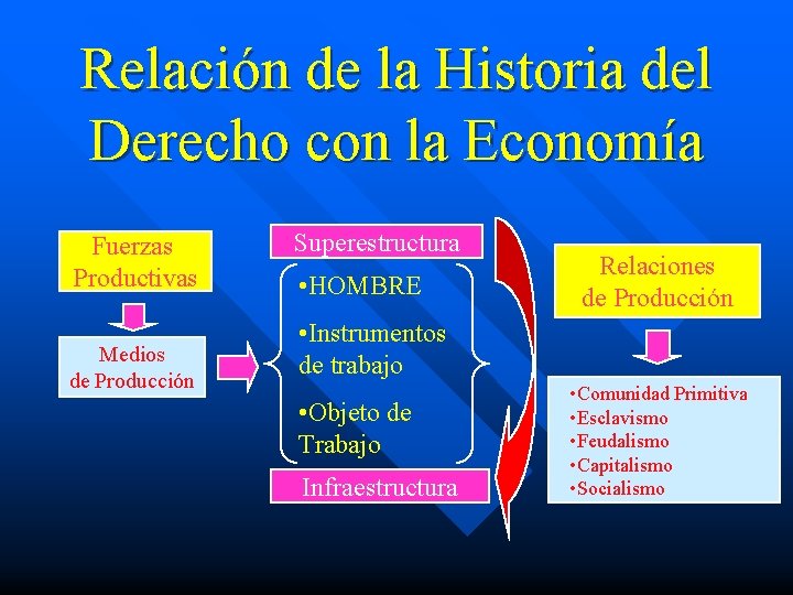 Relación de la Historia del Derecho con la Economía Fuerzas Productivas Medios de Producción