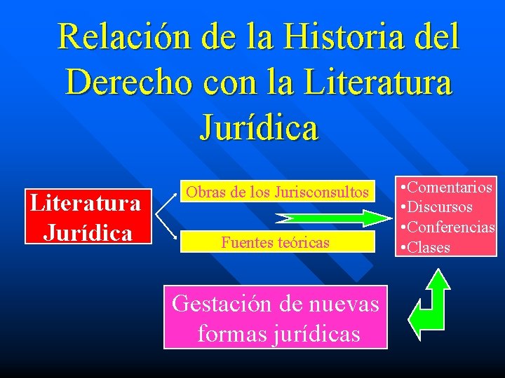 Relación de la Historia del Derecho con la Literatura Jurídica Obras de los Jurisconsultos