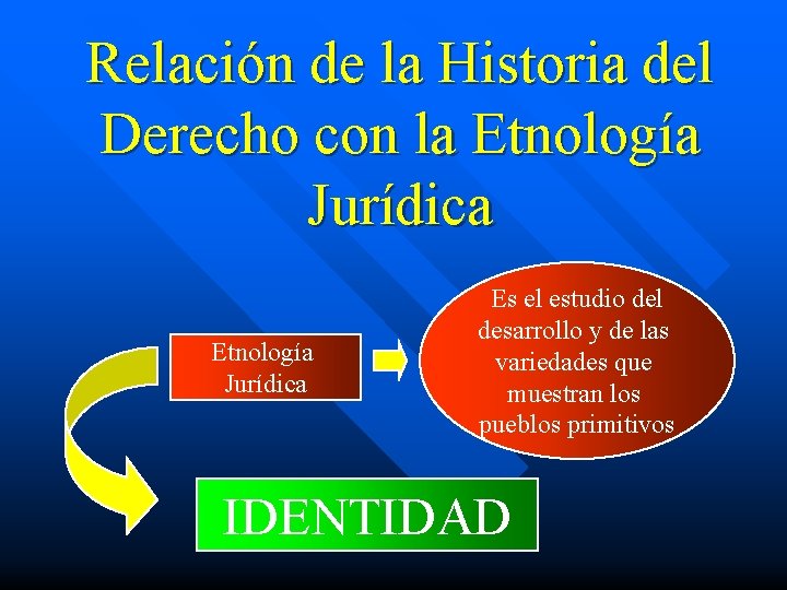 Relación de la Historia del Derecho con la Etnología Jurídica Es el estudio del