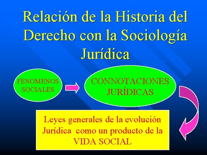 Relación de la Historia del Derecho con la Sociología Jurídica FENOMENOS SOCIALES CONNOTACIONES JURÍDICAS