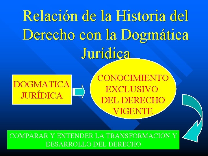 Relación de la Historia del Derecho con la Dogmática Jurídica DOGMATICA JURÍDICA CONOCIMIENTO EXCLUSIVO